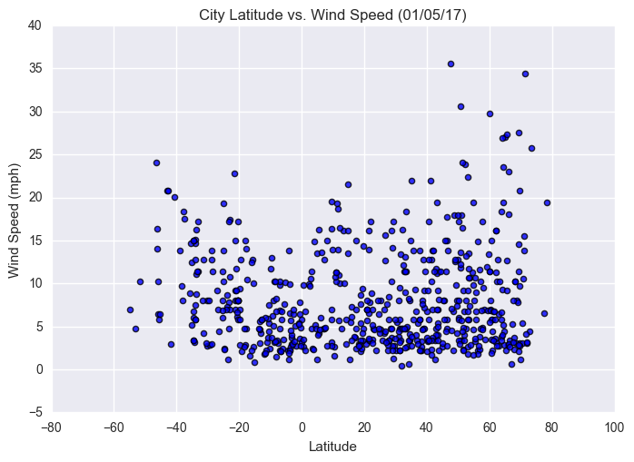 Wind Speed