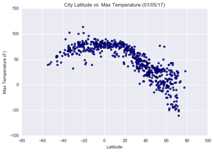 Max_Temperature